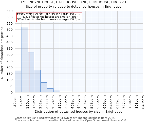 ESSENDYNE HOUSE, HALF HOUSE LANE, BRIGHOUSE, HD6 2PH: Size of property relative to detached houses houses in Brighouse