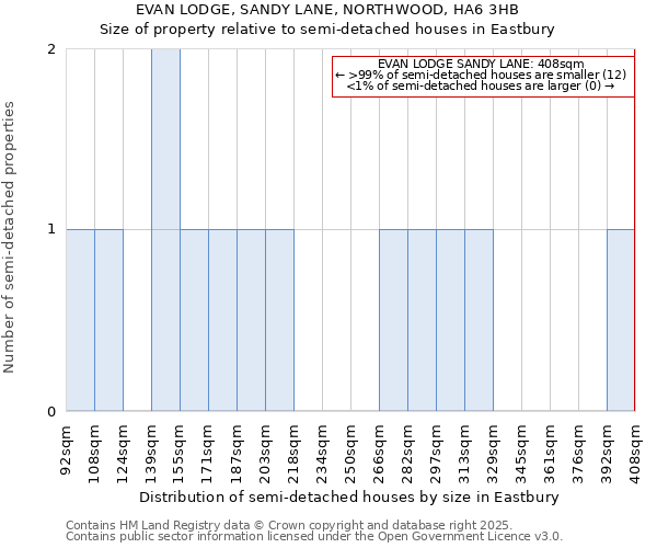 EVAN LODGE, SANDY LANE, NORTHWOOD, HA6 3HB: Size of property relative to semi-detached houses houses in Eastbury