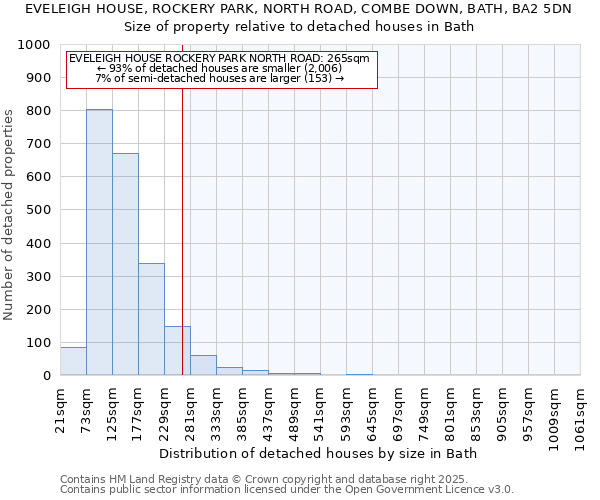 EVELEIGH HOUSE, ROCKERY PARK, NORTH ROAD, COMBE DOWN, BATH, BA2 5DN: Size of property relative to detached houses houses in Bath