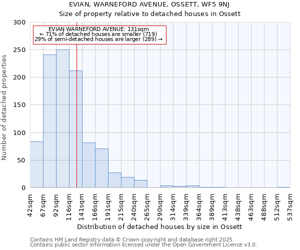 EVIAN, WARNEFORD AVENUE, OSSETT, WF5 9NJ: Size of property relative to detached houses houses in Ossett