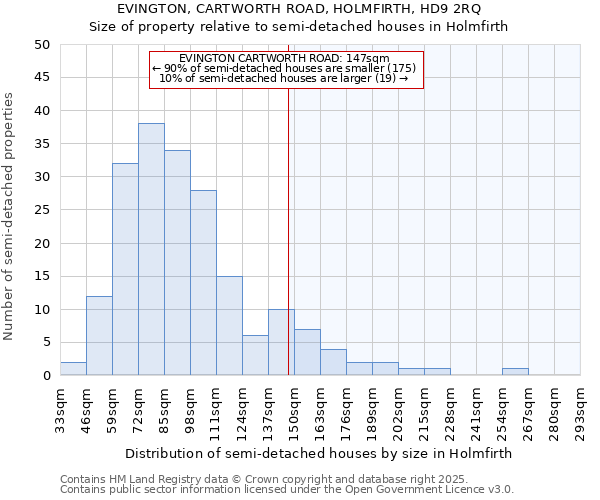EVINGTON, CARTWORTH ROAD, HOLMFIRTH, HD9 2RQ: Size of property relative to semi-detached houses houses in Holmfirth