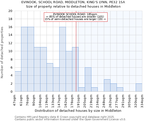 EVINOOK, SCHOOL ROAD, MIDDLETON, KING'S LYNN, PE32 1SA: Size of property relative to detached houses houses in Middleton