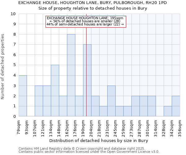 EXCHANGE HOUSE, HOUGHTON LANE, BURY, PULBOROUGH, RH20 1PD: Size of property relative to detached houses houses in Bury