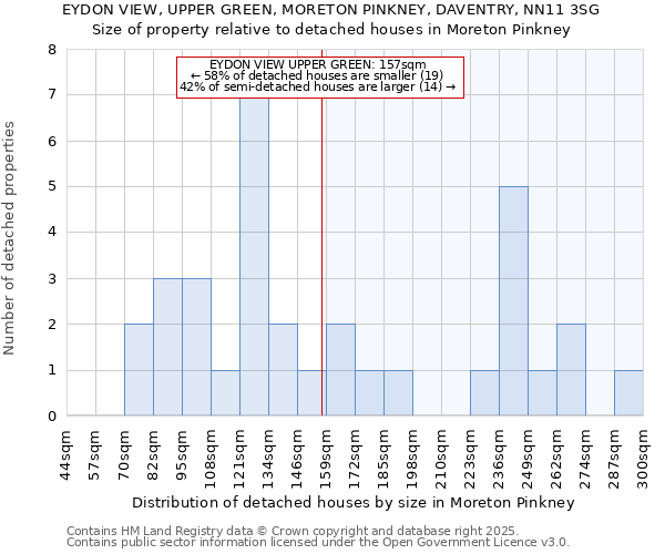 EYDON VIEW, UPPER GREEN, MORETON PINKNEY, DAVENTRY, NN11 3SG: Size of property relative to detached houses houses in Moreton Pinkney