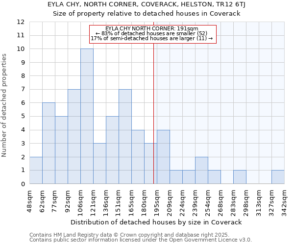 EYLA CHY, NORTH CORNER, COVERACK, HELSTON, TR12 6TJ: Size of property relative to detached houses houses in Coverack
