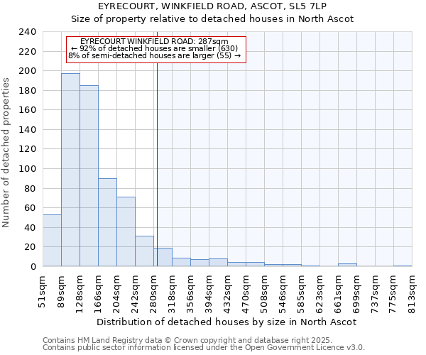 EYRECOURT, WINKFIELD ROAD, ASCOT, SL5 7LP: Size of property relative to detached houses houses in North Ascot