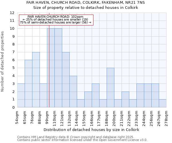 FAIR HAVEN, CHURCH ROAD, COLKIRK, FAKENHAM, NR21 7NS: Size of property relative to detached houses houses in Colkirk