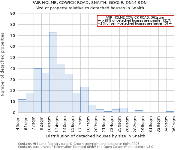 FAIR HOLME, COWICK ROAD, SNAITH, GOOLE, DN14 9DN: Size of property relative to detached houses houses in Snaith