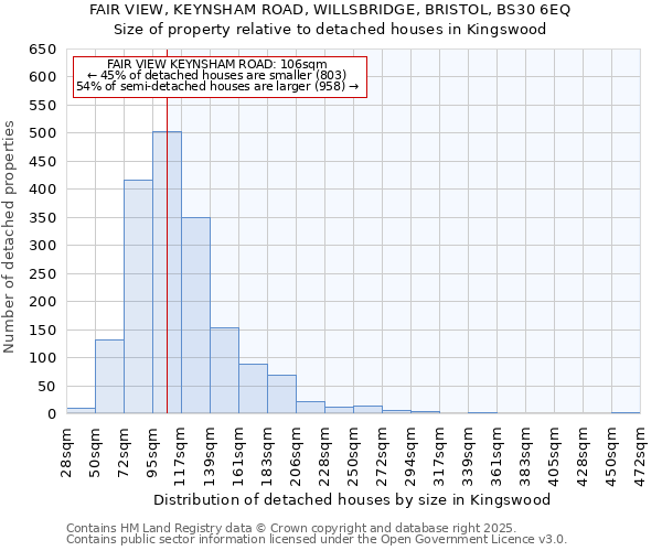 FAIR VIEW, KEYNSHAM ROAD, WILLSBRIDGE, BRISTOL, BS30 6EQ: Size of property relative to detached houses houses in Kingswood