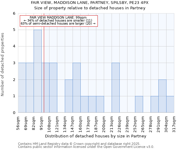 FAIR VIEW, MADDISON LANE, PARTNEY, SPILSBY, PE23 4PX: Size of property relative to detached houses houses in Partney
