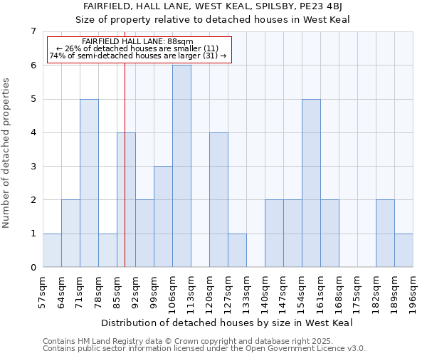 FAIRFIELD, HALL LANE, WEST KEAL, SPILSBY, PE23 4BJ: Size of property relative to detached houses houses in West Keal