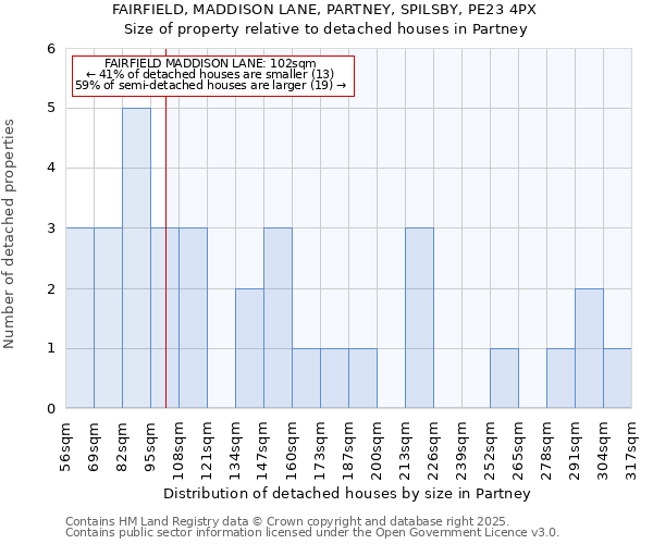 FAIRFIELD, MADDISON LANE, PARTNEY, SPILSBY, PE23 4PX: Size of property relative to detached houses houses in Partney