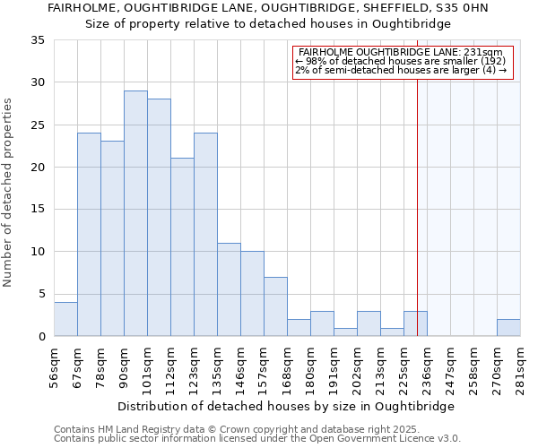 FAIRHOLME, OUGHTIBRIDGE LANE, OUGHTIBRIDGE, SHEFFIELD, S35 0HN: Size of property relative to detached houses houses in Oughtibridge