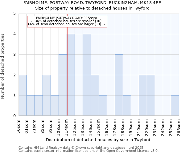 FAIRHOLME, PORTWAY ROAD, TWYFORD, BUCKINGHAM, MK18 4EE: Size of property relative to detached houses houses in Twyford