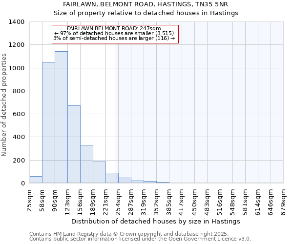 FAIRLAWN, BELMONT ROAD, HASTINGS, TN35 5NR: Size of property relative to detached houses houses in Hastings