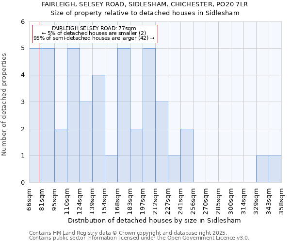 FAIRLEIGH, SELSEY ROAD, SIDLESHAM, CHICHESTER, PO20 7LR: Size of property relative to detached houses houses in Sidlesham