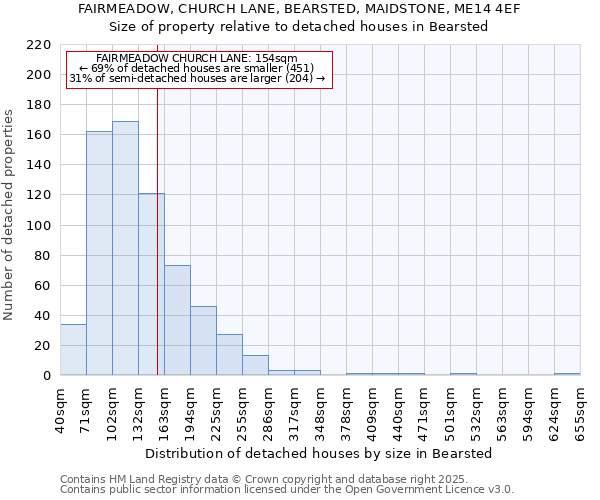 FAIRMEADOW, CHURCH LANE, BEARSTED, MAIDSTONE, ME14 4EF: Size of property relative to detached houses houses in Bearsted