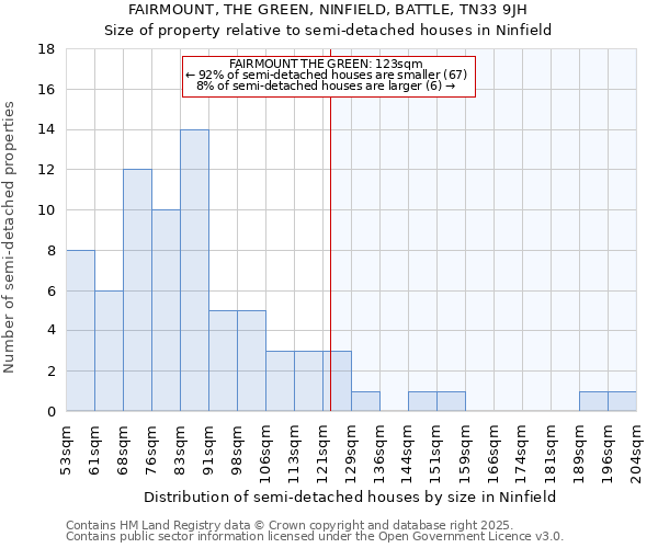FAIRMOUNT, THE GREEN, NINFIELD, BATTLE, TN33 9JH: Size of property relative to semi-detached houses houses in Ninfield
