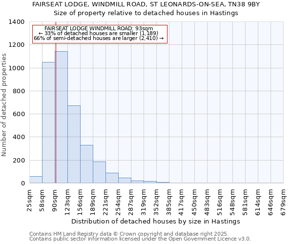FAIRSEAT LODGE, WINDMILL ROAD, ST LEONARDS-ON-SEA, TN38 9BY: Size of property relative to detached houses houses in Hastings