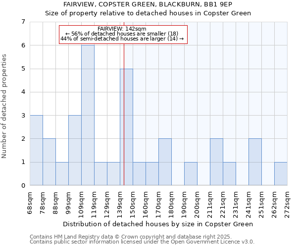 FAIRVIEW, COPSTER GREEN, BLACKBURN, BB1 9EP: Size of property relative to detached houses houses in Copster Green