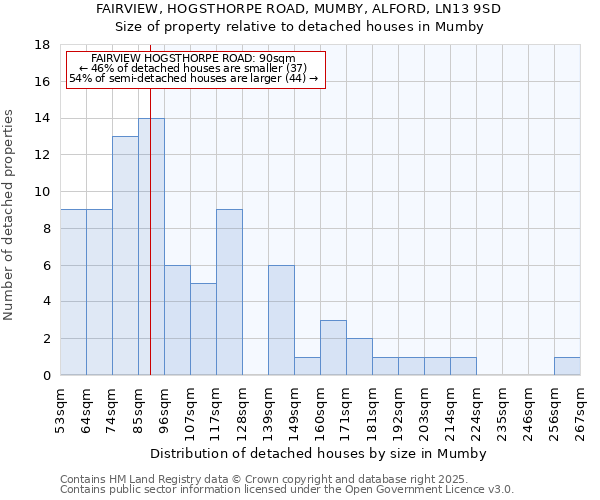 FAIRVIEW, HOGSTHORPE ROAD, MUMBY, ALFORD, LN13 9SD: Size of property relative to detached houses houses in Mumby