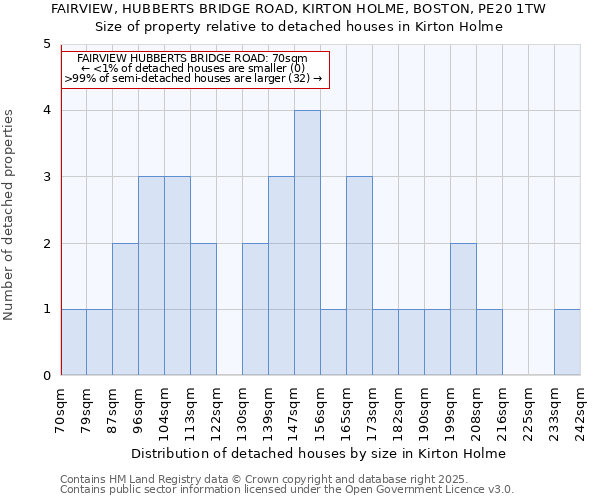 FAIRVIEW, HUBBERTS BRIDGE ROAD, KIRTON HOLME, BOSTON, PE20 1TW: Size of property relative to detached houses houses in Kirton Holme