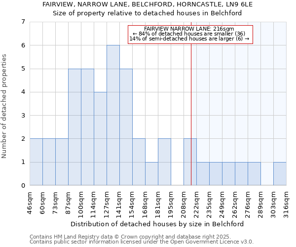 FAIRVIEW, NARROW LANE, BELCHFORD, HORNCASTLE, LN9 6LE: Size of property relative to detached houses houses in Belchford