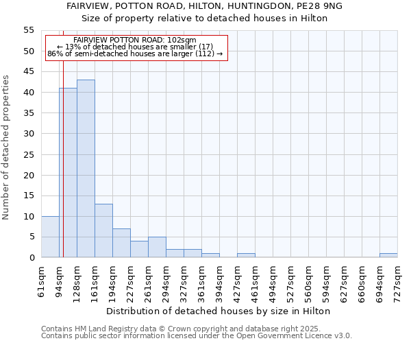 FAIRVIEW, POTTON ROAD, HILTON, HUNTINGDON, PE28 9NG: Size of property relative to detached houses houses in Hilton