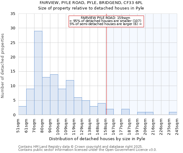 FAIRVIEW, PYLE ROAD, PYLE, BRIDGEND, CF33 6PL: Size of property relative to detached houses houses in Pyle
