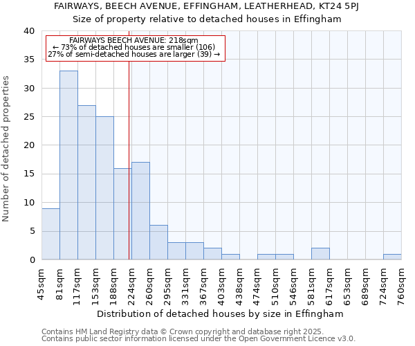 FAIRWAYS, BEECH AVENUE, EFFINGHAM, LEATHERHEAD, KT24 5PJ: Size of property relative to detached houses houses in Effingham