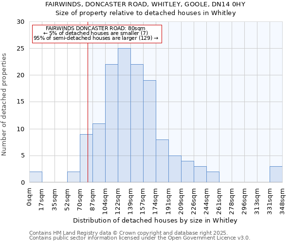FAIRWINDS, DONCASTER ROAD, WHITLEY, GOOLE, DN14 0HY: Size of property relative to detached houses houses in Whitley