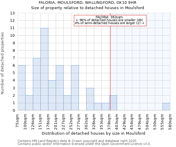 FALORIA, MOULSFORD, WALLINGFORD, OX10 9HR: Size of property relative to detached houses houses in Moulsford