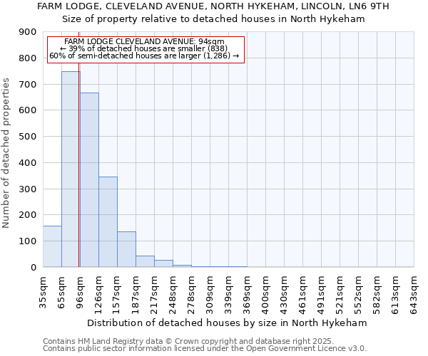 FARM LODGE, CLEVELAND AVENUE, NORTH HYKEHAM, LINCOLN, LN6 9TH: Size of property relative to detached houses houses in North Hykeham
