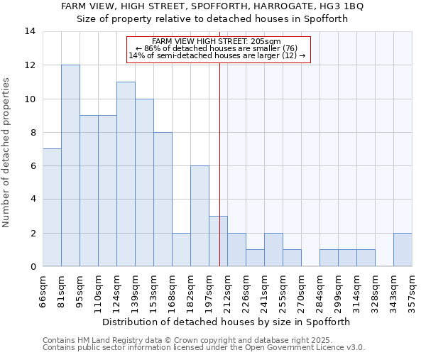FARM VIEW, HIGH STREET, SPOFFORTH, HARROGATE, HG3 1BQ: Size of property relative to detached houses houses in Spofforth