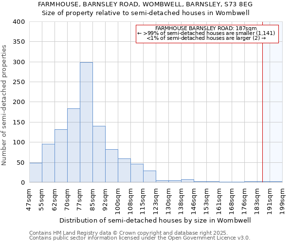 FARMHOUSE, BARNSLEY ROAD, WOMBWELL, BARNSLEY, S73 8EG: Size of property relative to semi-detached houses houses in Wombwell