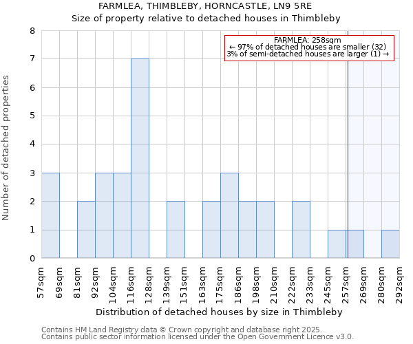 FARMLEA, THIMBLEBY, HORNCASTLE, LN9 5RE: Size of property relative to detached houses houses in Thimbleby