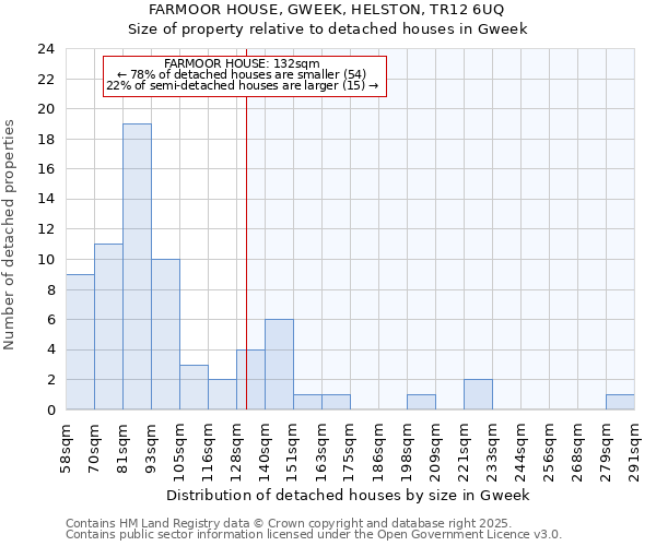 FARMOOR HOUSE, GWEEK, HELSTON, TR12 6UQ: Size of property relative to detached houses houses in Gweek