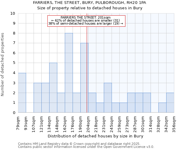 FARRIERS, THE STREET, BURY, PULBOROUGH, RH20 1PA: Size of property relative to detached houses houses in Bury