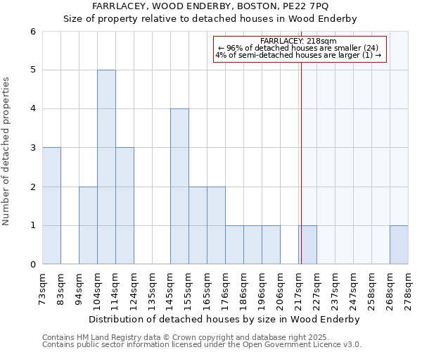 FARRLACEY, WOOD ENDERBY, BOSTON, PE22 7PQ: Size of property relative to detached houses houses in Wood Enderby