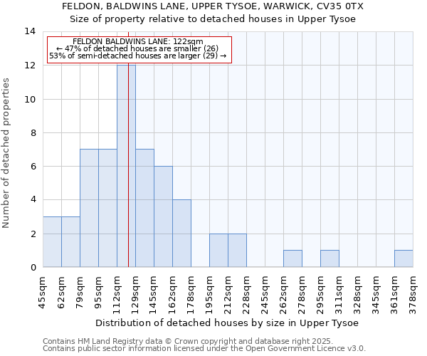 FELDON, BALDWINS LANE, UPPER TYSOE, WARWICK, CV35 0TX: Size of property relative to detached houses houses in Upper Tysoe