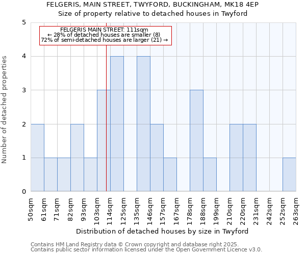 FELGERIS, MAIN STREET, TWYFORD, BUCKINGHAM, MK18 4EP: Size of property relative to detached houses houses in Twyford