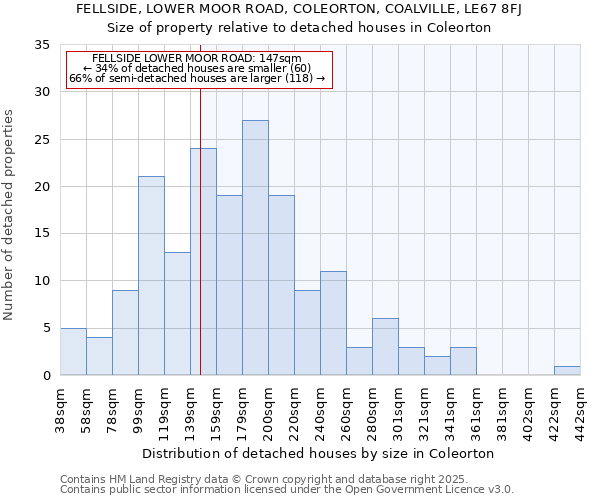 FELLSIDE, LOWER MOOR ROAD, COLEORTON, COALVILLE, LE67 8FJ: Size of property relative to detached houses houses in Coleorton