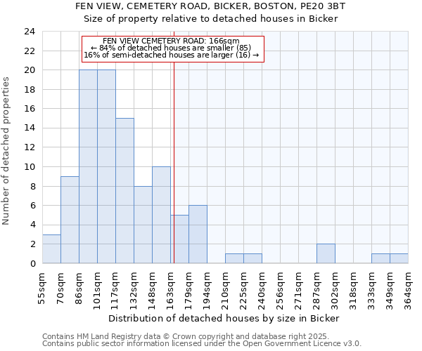 FEN VIEW, CEMETERY ROAD, BICKER, BOSTON, PE20 3BT: Size of property relative to detached houses houses in Bicker