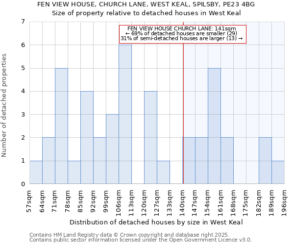 FEN VIEW HOUSE, CHURCH LANE, WEST KEAL, SPILSBY, PE23 4BG: Size of property relative to detached houses houses in West Keal