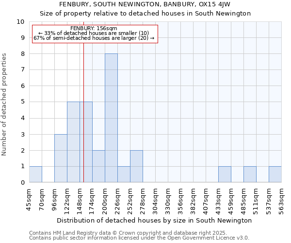 FENBURY, SOUTH NEWINGTON, BANBURY, OX15 4JW: Size of property relative to detached houses houses in South Newington