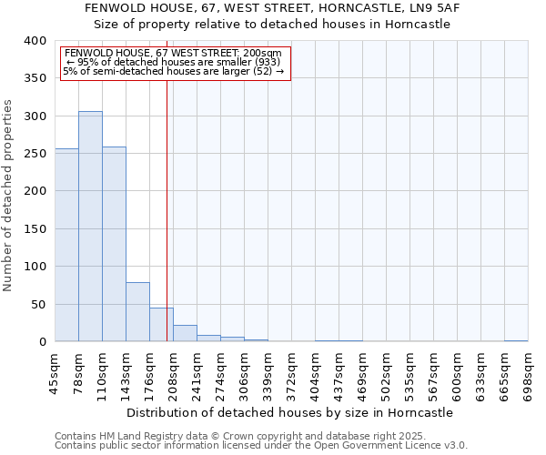FENWOLD HOUSE, 67, WEST STREET, HORNCASTLE, LN9 5AF: Size of property relative to detached houses houses in Horncastle