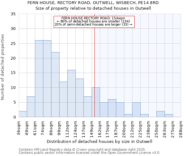 FERN HOUSE, RECTORY ROAD, OUTWELL, WISBECH, PE14 8RD: Size of property relative to detached houses houses in Outwell