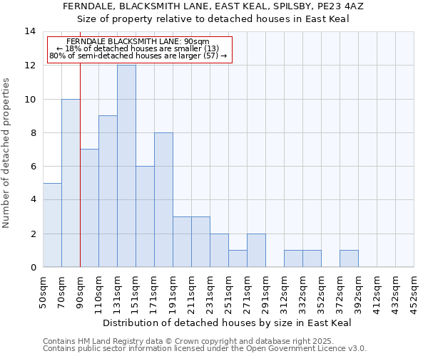 FERNDALE, BLACKSMITH LANE, EAST KEAL, SPILSBY, PE23 4AZ: Size of property relative to detached houses houses in East Keal