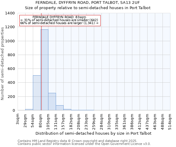 FERNDALE, DYFFRYN ROAD, PORT TALBOT, SA13 2UF: Size of property relative to semi-detached houses houses in Port Talbot
