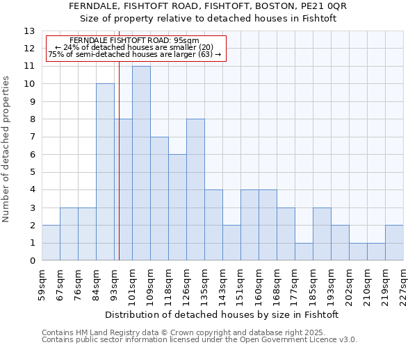 FERNDALE, FISHTOFT ROAD, FISHTOFT, BOSTON, PE21 0QR: Size of property relative to detached houses houses in Fishtoft